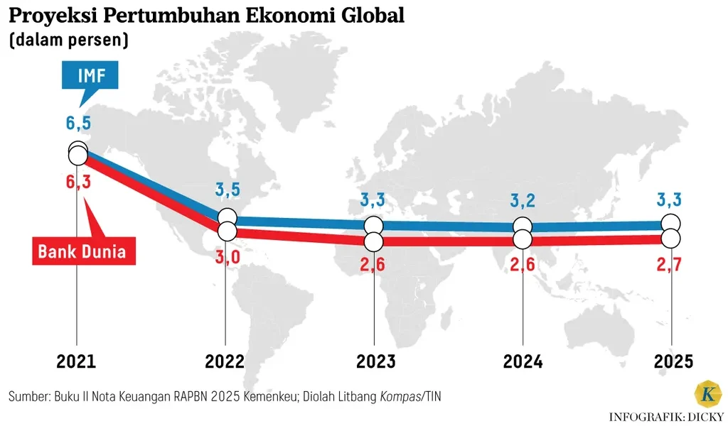 Pertumbuhan Ekonomi Global